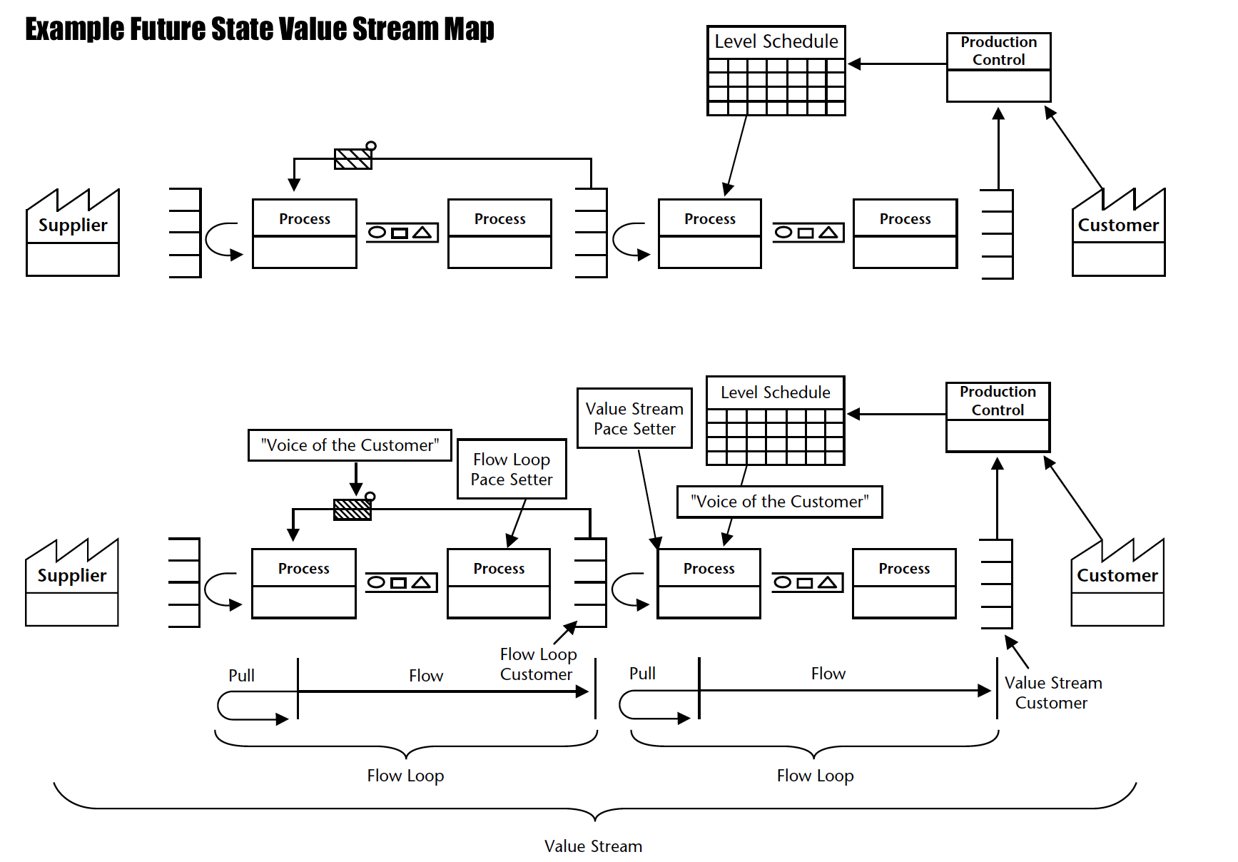 Stream mapping. Value Stream Mapping VSM. VSM диаграмма. VSM схема. VSM карта.